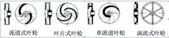 浅析|合肥焦明社会服务咨询有限公司叶轮的那些知识,秒懂!